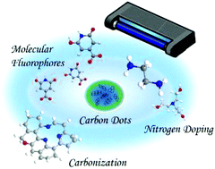 Graphical abstract: Carbonization conditions influence the emission characteristics and the stability against photobleaching of nitrogen doped carbon dots