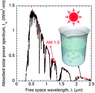 Graphical abstract: Full-spectrum volumetric solar thermal conversion via photonic nanofluids