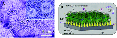 Graphical abstract: Hierarchical bilayered hybrid nanostructural arrays of NiCo2O4 micro-urchins and nanowires as a free-standing electrode with high loading for high-performance lithium-ion batteries