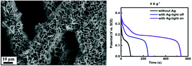 Graphical abstract: Light enhanced energy storage ability through a hybrid plasmonic Ag nanowire decorated hydroxide “skin structure”