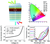 Graphical abstract: Incident-angle-controlled semitransparent colored perovskite solar cells with improved efficiency exploiting a multilayer dielectric mirror