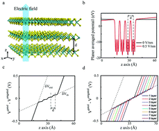 Graphical abstract: Vertical dielectric screening of few-layer van der Waals semiconductors