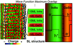 Graphical abstract: Quantum efficiency optimization by maximizing wave function overlap in type-II superlattice photodetectors