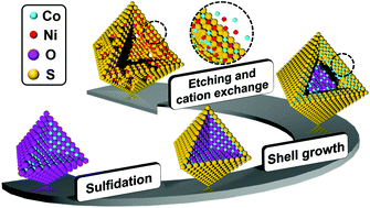 Graphical abstract: Synthesis of compositionally tunable, hollow mixed metal sulphide CoxNiySz octahedral nanocages and their composition-dependent electrocatalytic activities for oxygen evolution reaction