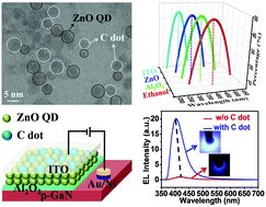 Graphical abstract: Significant improvement of near-UV electroluminescence from ZnO quantum dot LEDs via coupling with carbon nanodot surface plasmons