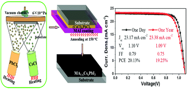 Graphical abstract: Superior stability for perovskite solar cells with 20% efficiency using vacuum co-evaporation