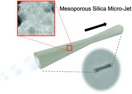 Graphical abstract: Facile fabrication of mesoporous silica micro-jets with multi-functionalities