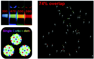 Graphical abstract: Full-colour carbon dots: integration of multiple emission centres into single particles