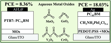 Graphical abstract: Aqueous-solution-processable metal oxides for high-performance organic and perovskite solar cells