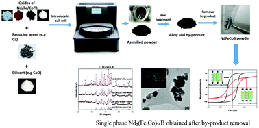 Graphical abstract: Mechanochemical synthesis of high coercivity Nd2(Fe,Co)14B magnetic particles