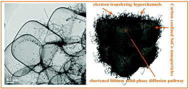 Graphical abstract: One-step synthesis of SnCo nanoconfined in hierarchical carbon nanostructures for lithium ion battery anode