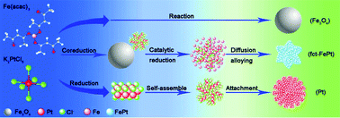 Graphical abstract: A general strategy for synthesizing high-coercivity L10-FePt nanoparticles