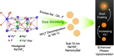 Graphical abstract: Tuning hexagonal NaYbF4 nanocrystals down to sub-10 nm for enhanced photon upconversion