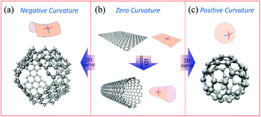 Graphical abstract: Negative Gaussian curvature induces significant suppression of thermal conduction in carbon crystals