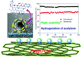 Graphical abstract: Pd@C core–shell nanoparticles on carbon nanotubes as highly stable and selective catalysts for hydrogenation of acetylene to ethylene