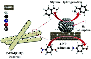 Graphical abstract: Highly dispersed ultra-small Pd nanoparticles on gadolinium hydroxide nanorods for efficient hydrogenation reactions