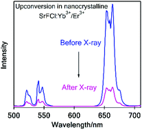 Graphical abstract: Mechanochemically prepared SrFCl nanophosphor co-doped with Yb3+ and Er3+ for detecting ionizing radiation by upconversion luminescence