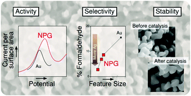 Graphical abstract: Electrocatalytic methanol oxidation with nanoporous gold: microstructure and selectivity