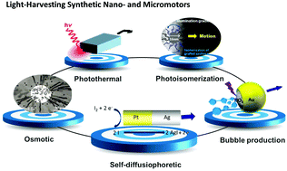 Graphical abstract: Light-harvesting synthetic nano- and micromotors: a review