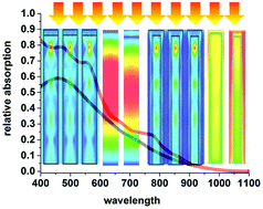 Graphical abstract: Addressing carrier extraction from optically-optimized nanopillar arrays for thin-film photovoltaics