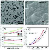 Graphical abstract: Particle size effect of BaTiO3 nanofillers on the energy storage performance of polymer nanocomposites