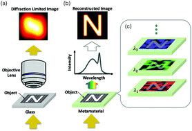 Graphical abstract: Super-resolution imaging by metamaterial-based compressive spatial-to-spectral transformation