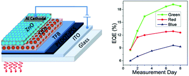 Graphical abstract: High efficiency quantum dot light emitting diodes from positive aging
