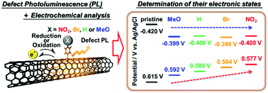 Graphical abstract: Substituent effects on the redox states of locally functionalized single-walled carbon nanotubes revealed by in situ photoluminescence spectroelectrochemistry