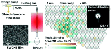 Graphical abstract: Highly conductive and transparent single-walled carbon nanotube thin films from ethanol by floating catalyst chemical vapor deposition
