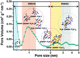 Graphical abstract: Multimodal porous carbon derived from ionic liquids: correlation between pore sizes and ionic clusters