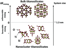 Graphical abstract: Stability of mixed-oxide titanosilicates: dependency on size and composition from nanocluster to bulk