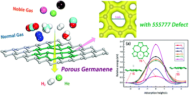 Graphical abstract: Porous germanene as a highly efficient gas separation membrane