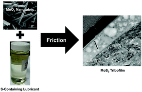 Graphical abstract: In situ tribochemical sulfurization of molybdenum oxide nanotubes