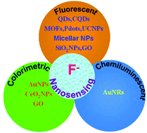 Graphical abstract: Nanomaterials for the optical detection of fluoride