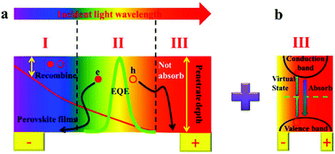 Graphical abstract: Perovskite photodetectors with both visible-infrared dual-mode response and super-narrowband characteristics towards photo-communication encryption application