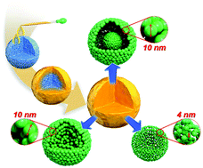 Graphical abstract: A new general approach to synthesizing filled and yolk–shell structured metal oxide microspheres by applying a carbonaceous template