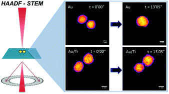 Graphical abstract: Reduced sintering of mass-selected Au clusters on SiO2 by alloying with Ti: an aberration-corrected STEM and computational study