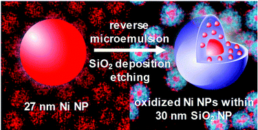 Graphical abstract: Synthesis and chemical transformation of Ni nanoparticles embedded in silica