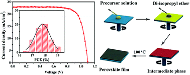 Graphical abstract: Di-isopropyl ether assisted crystallization of organic–inorganic perovskites for efficient and reproducible perovskite solar cells
