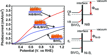 Graphical abstract: Enhancement of photoelectrochemical oxidation by an amorphous nickel boride catalyst on porous BiVO4