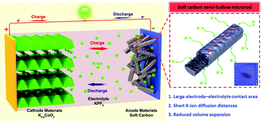 Graphical abstract: Polycrystalline soft carbon semi-hollow microrods as anode for advanced K-ion full batteries