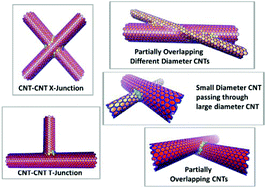 Graphical abstract: Developing nanotube junctions with arbitrary specifications