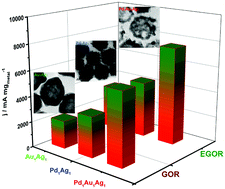 Graphical abstract: Facile construction of fascinating trimetallic PdAuAg nanocages with exceptional ethylene glycol and glycerol oxidation activity