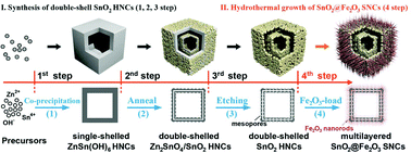 Graphical abstract: Controllable formation of multi-layered SnO2@Fe2O3 sandwich cubes as a high-performance anode for Li-ion batteries