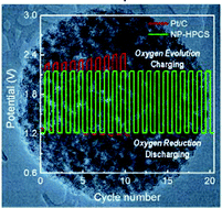 Graphical abstract: Unprecedented carbon sub-microspheres with a porous hierarchy for highly efficient oxygen electrochemistry