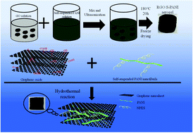 Graphical abstract: A three-dimensional graphene aerogel containing solvent-free polyaniline fluid for high performance supercapacitors