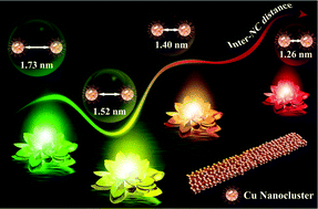 Graphical abstract: Copper inter-nanoclusters distance-modulated chromism of self-assembly induced emission