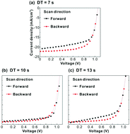 Graphical abstract: Unraveling current hysteresis effects in regular-type C60-CH3NH3PbI3 heterojunction solar cells