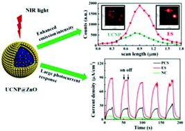 Graphical abstract: Enhanced energy transfer in heterogeneous nanocrystals for near infrared upconversion photocurrent generation