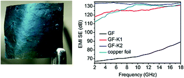 Graphical abstract: Large-area potassium-doped highly conductive graphene films for electromagnetic interference shielding